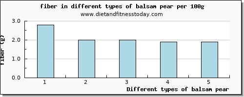 balsam pear fiber per 100g
